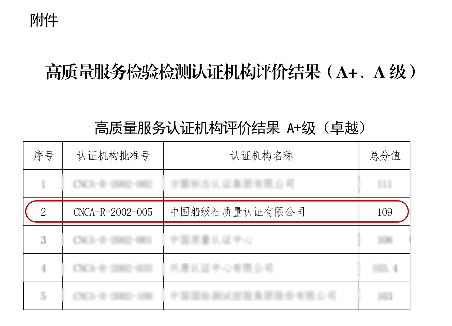 高质量服务检验检测认证机构评价结果(A+).png