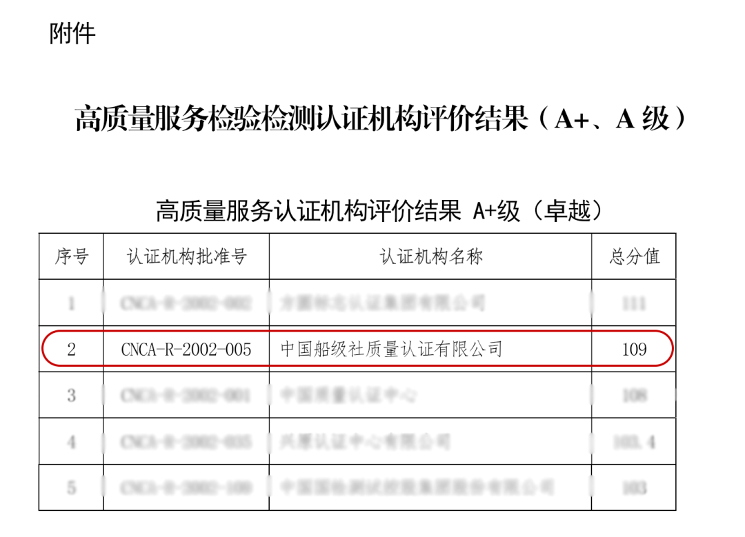 2024年9月25日，中国认证认可协会公布了深圳检验检测与认证结果采信试点工作中首批高质量服务检验检测认证机构评价结果。公司被评为高质量服务认证机构，并以109的高分值，被评为A+级（卓越）。.png